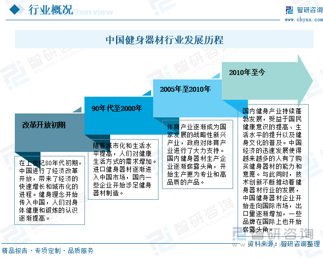 智研咨询报告：2023年中国健身器材行业市场发展现状及未来投资半岛·BOB官方网(图2)