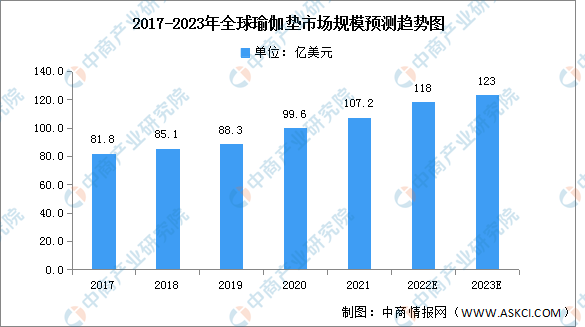 2023年全球瑜伽垫市场规模及市场结构预半岛·BOB官方网站测分析（图）(图1)