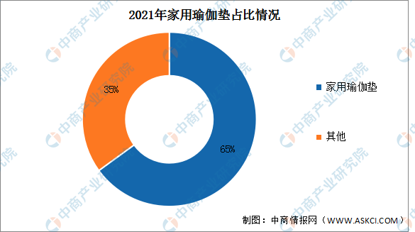 2023年全球瑜伽垫市场规模及市场结构预半岛·BOB官方网站测分析（图）(图2)