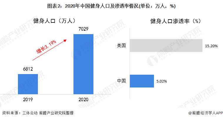 2021年中国健身器材类体育用品市场需求现状分析 健身器材产品需求半岛·BOB官(图2)