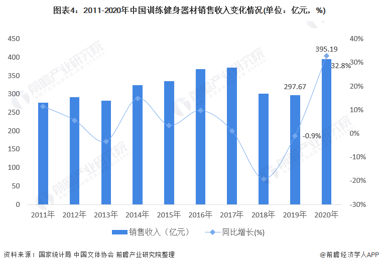 2021年中国健身器材类体育用品市场需求现状分析 健身器材产品需求半岛·BOB官(图4)