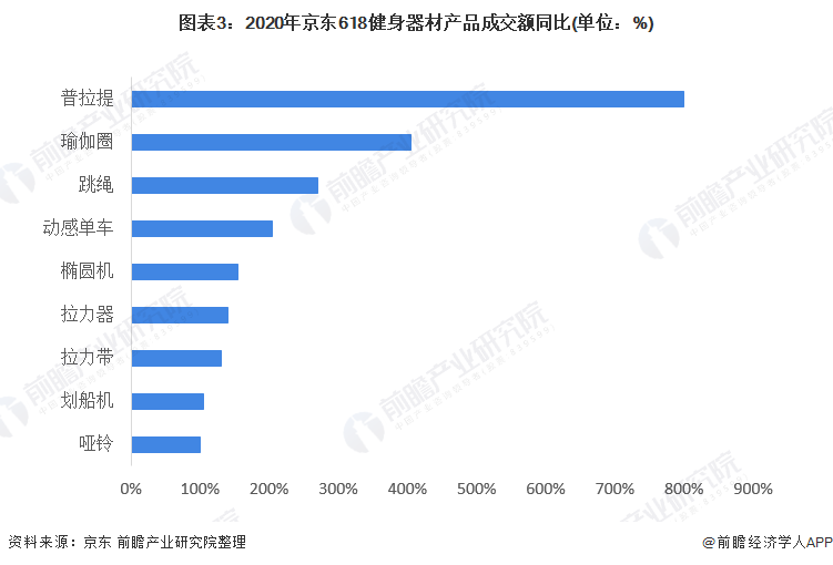 2021年中国健身器材类体育用品市场需求现状分析 健身器材产品需求半岛·BOB官(图3)