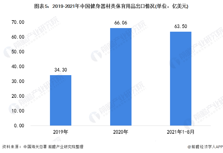 2021年中国健身器材类体育用品市场需求现状分析 健身器材产品需求半岛·BOB官(图5)