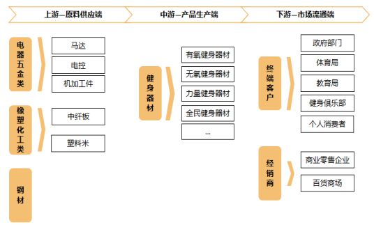 销量第一认证-健身器材市场占有率认证报告（半岛·BOB官方网站2024版）-中金(图4)