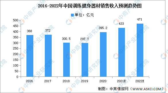 2022年半岛·BOB官方网站中国健身器材市场现状及发展前景预测分析（图）(图2)