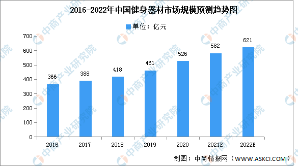 2022年半岛·BOB官方网站中国健身器材市场现状及发展前景预测分析（图）(图1)