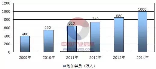 投资人说 瑜伽运动BOB半岛将成为21世纪健康产业的主力军(图2)