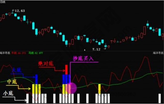 股票海洋寻底指标的使用方半岛·BOB官方网站法及源码介绍(图1)