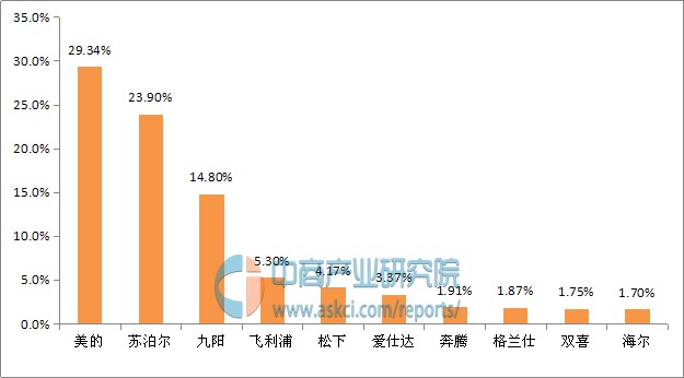 中国电压力锅十大BOB半岛中国官方网站品牌排行榜(图1)