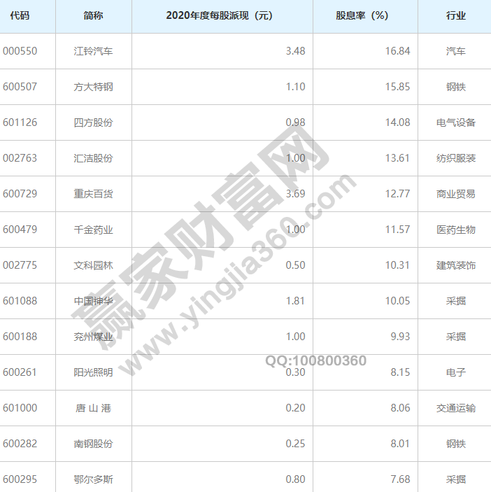 常年股息率排名前十名股息率是什BOB半岛中国官方网站么意思(图2)