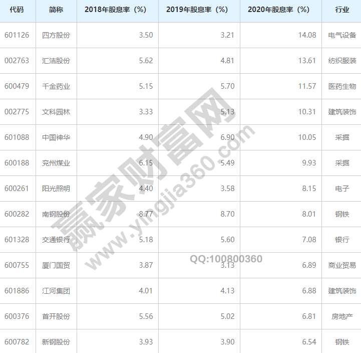 常年股息率排名前十名股息率是什BOB半岛中国官方网站么意思(图3)