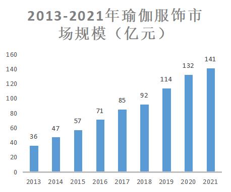 2023年瑜伽服市場分析：中國瑜伽服市場規模達到BOB半岛中国官方网站156億元(图1)