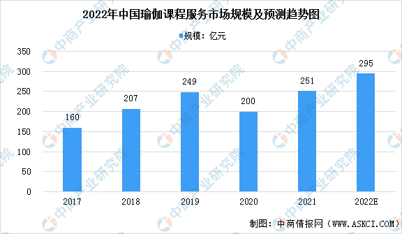 2022年中半岛·BOB官方网站国瑜伽行业市场现状预测分析（图）(图2)