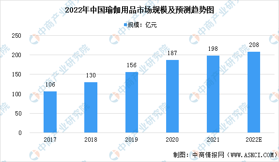 2022年中半岛·BOB官方网站国瑜伽行业市场现状预测分析（图）(图1)