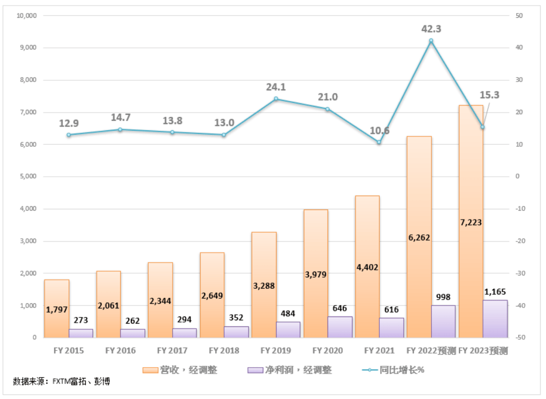 FBOB半岛中国官方网站XTM富拓：股价数十倍！Lululemon凭什么成为瑜伽(图3)