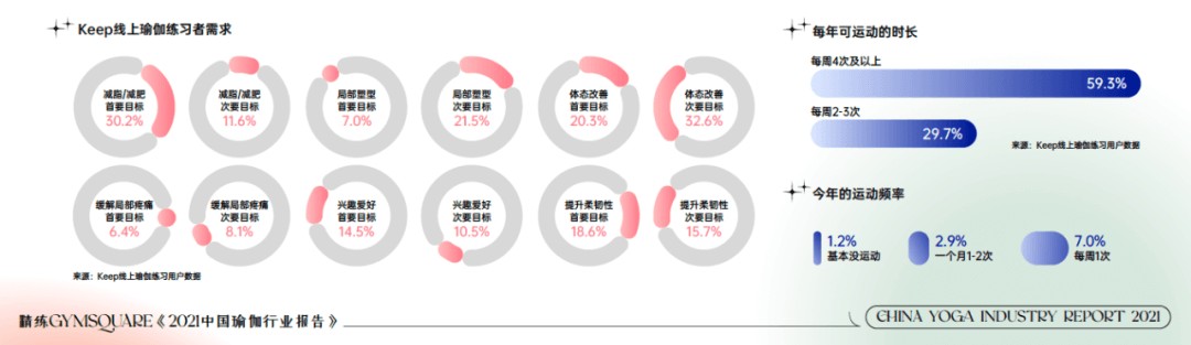 Keep推动中国女性健BOB半岛身市场的大玩家(图3)