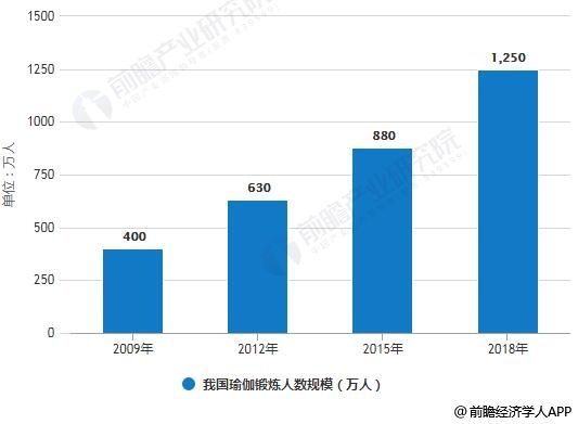 2018年中国瑜伽行业发展现BOB半岛中国官方网站状及趋势分析 未来线上线下相结(图1)