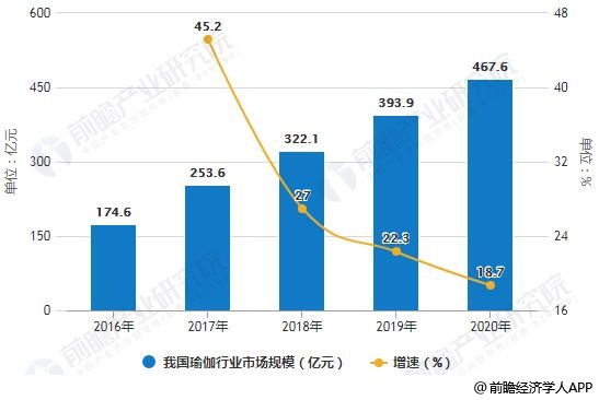 2018年中国瑜伽行业发展现BOB半岛中国官方网站状及趋势分析 未来线上线下相结(图2)