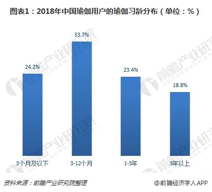 一文了解中国瑜伽行半岛·BOB官方网站业现状与趋势 80、90后女性是主力群体(图1)