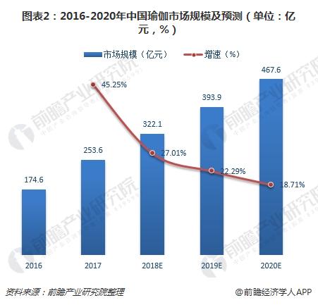 一文了解中国瑜伽行半岛·BOB官方网站业现状与趋势 80、90后女性是主力群体(图2)