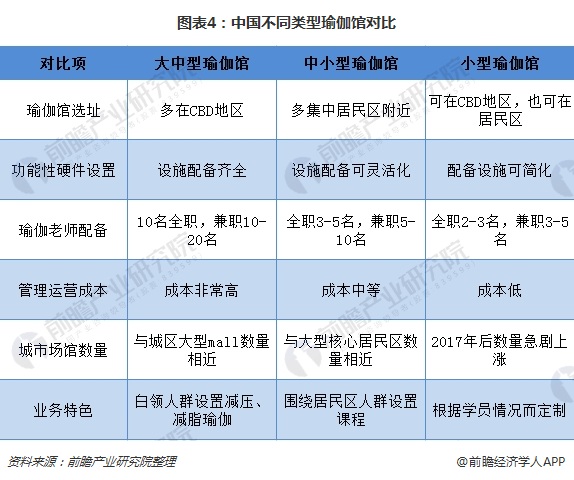 一文了解中国瑜伽行半岛·BOB官方网站业现状与趋势 80、90后女性是主力群体(图4)