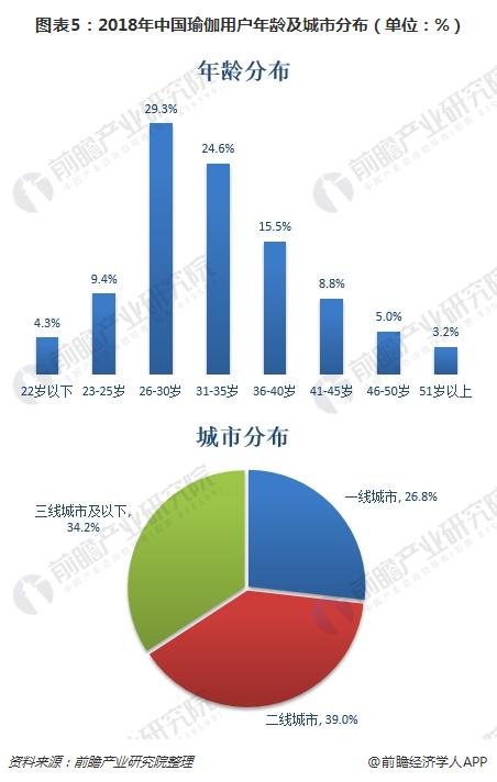 一文了解中国瑜伽行半岛·BOB官方网站业现状与趋势 80、90后女性是主力群体(图5)