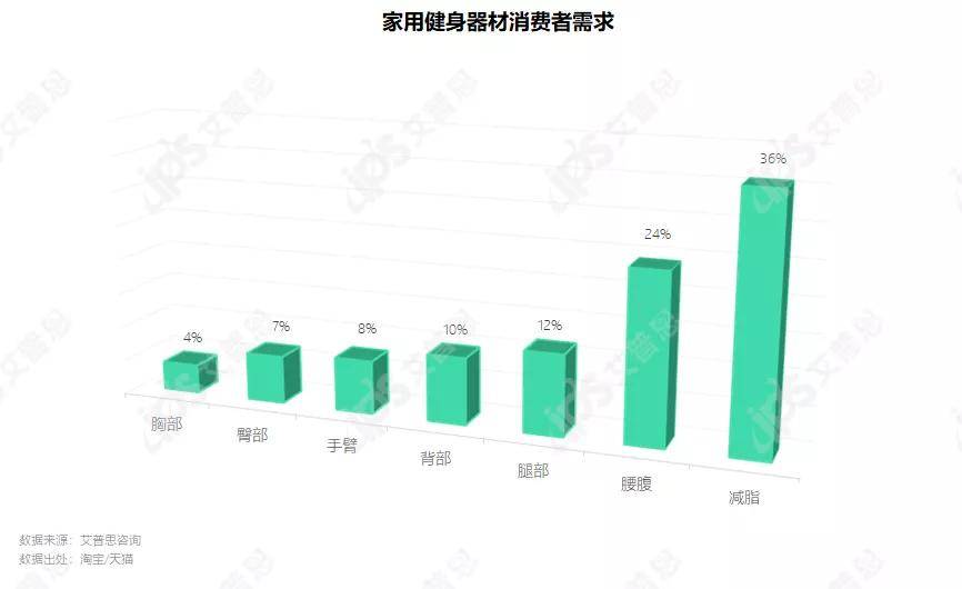 洞察 “宅”式健身：2021家用健身器材消费者洞察BOB半岛中国官方网站报告(图4)