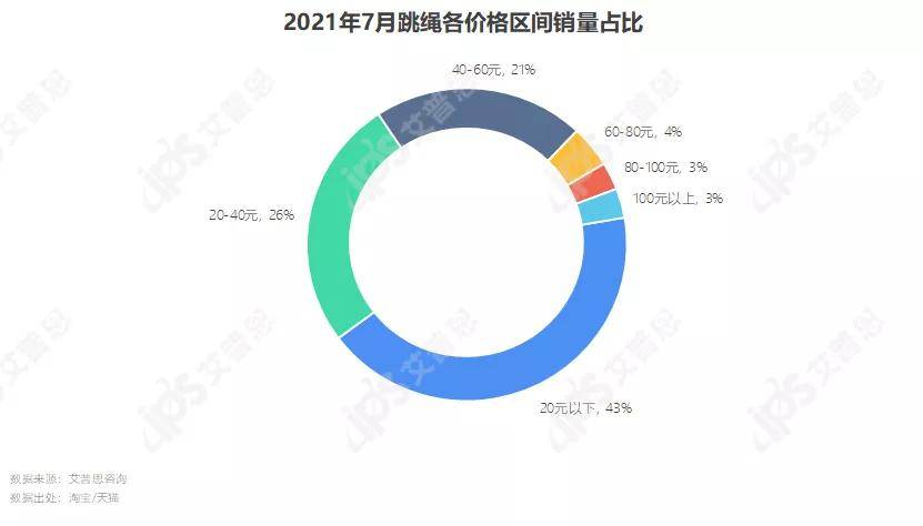 洞察 “宅”式健身：2021家用健身器材消费者洞察BOB半岛中国官方网站报告(图7)