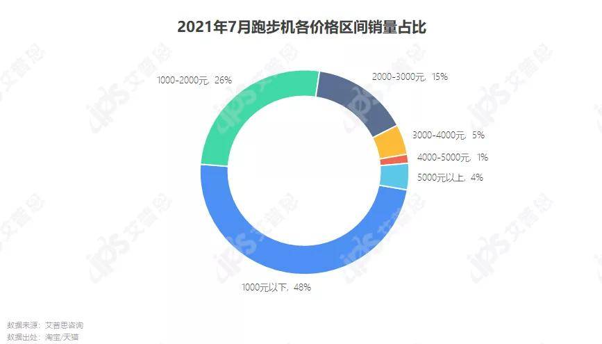 洞察 “宅”式健身：2021家用健身器材消费者洞察BOB半岛中国官方网站报告(图8)