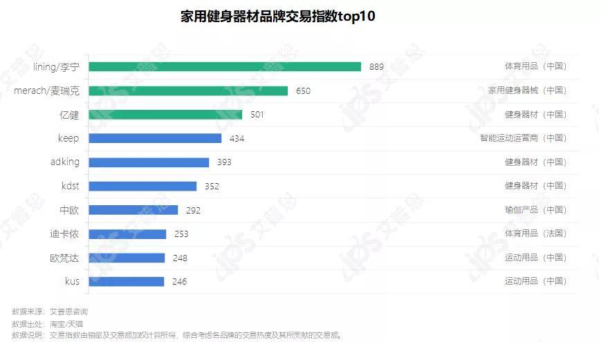 洞察 “宅”式健身：2021家用健身器材消费者洞察BOB半岛中国官方网站报告(图9)