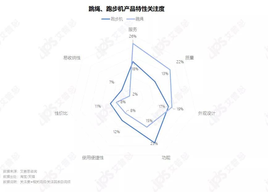 洞察 “宅”式健身：2021家用健身器材消费者洞察BOB半岛中国官方网站报告(图11)