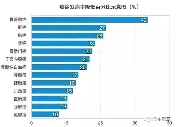 长期半岛·BOB官方网站运动可降低13种癌症发病风险(图1)