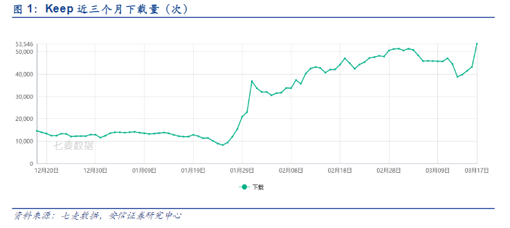 Switch健身环半年价格暴涨BOB半岛四倍背后：居家健身行业是怎样成为新风口的(图2)