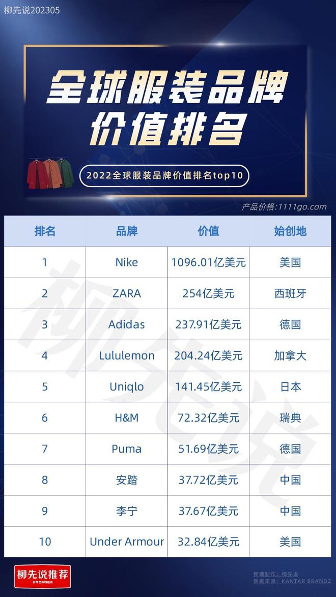 世界服装品牌TOP10：日本1个美国2个中国也有半岛·BOB官方网站2个品牌进前(图3)