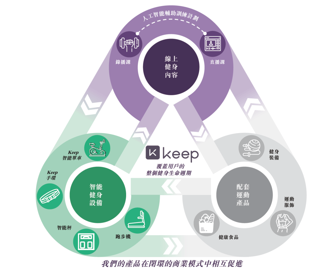 运动科技第一股KeBOB半岛ep港股上市成色几何？(图3)