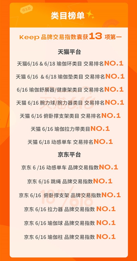 用户信任的选择 Keep半岛·BOB官方网站 618终极战报喜提双平台13项第一(图2)