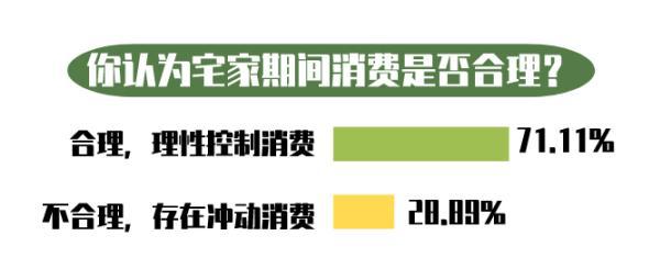 数说｜宅家期间7成大学生喊穷BOB半岛消费向家庭生活倾斜(图2)