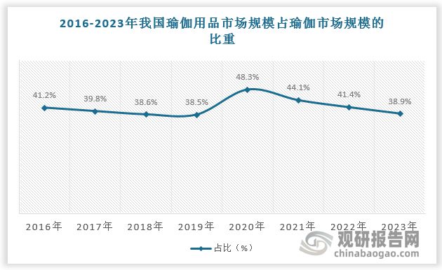 瑜伽健身带来瑜伽裤强劲消费需求 行业市场规模超1500百万美BOB半岛中国官方网(图3)