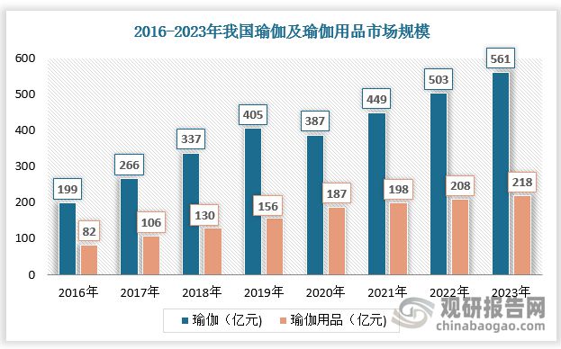 瑜伽健身带来瑜伽裤强劲消费需求 行业市场规模超1500百万美BOB半岛中国官方网(图2)