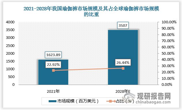 瑜伽健身带来瑜伽裤强劲消费需求 行业市场规模超1500百万美BOB半岛中国官方网(图4)