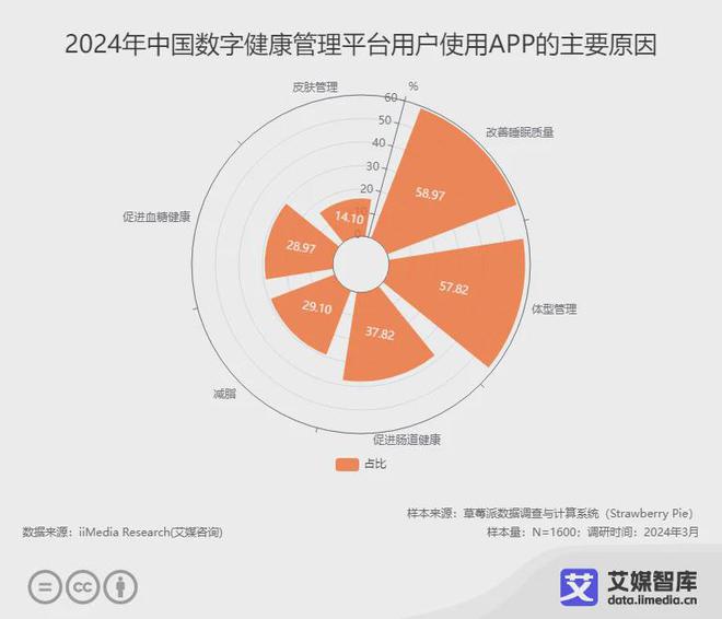 艾媒咨询 2024年中国数字健康管理平台用户行为调查BOB半岛数据(图1)