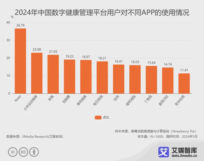 艾媒咨询 2024年中国数字健康管理平台用户行为调查BOB半岛数据(图2)