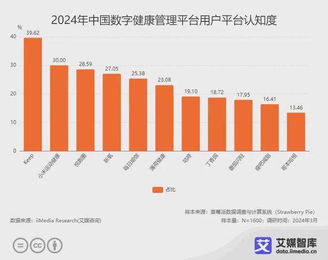 艾媒咨询 2024年中国数字健康管理平台用户行为调查BOB半岛数据(图3)