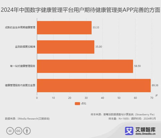 艾媒咨询 2024年中国数字健康管理平台用户行为调查BOB半岛数据(图4)