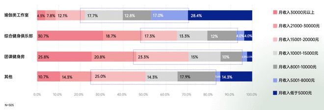 2021中国瑜伽行业报告：30%瑜伽老师月入3万 15%用户半岛·BOB官方网站(图1)