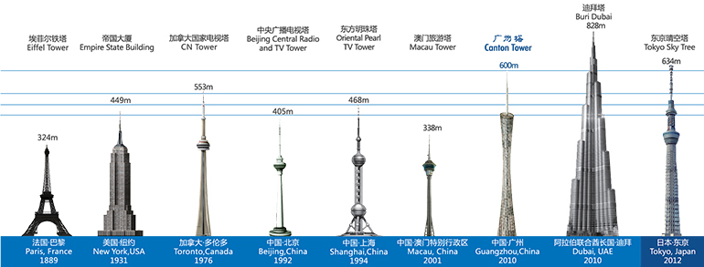 2024广州塔一日游攻半岛·BOB官方网站略（时间+门票+交通指引）(图2)