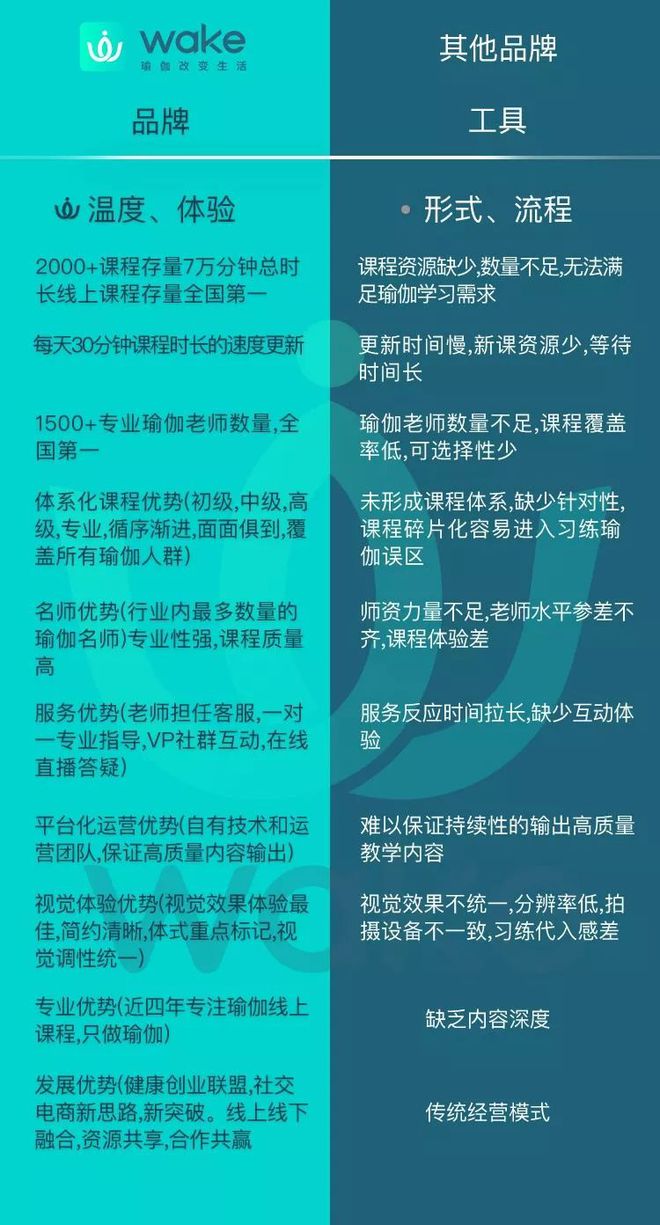 抢占知识付费红利把握运动健康市场 ——Wake瑜伽健康创业联BOB半岛盟正式启航(图3)