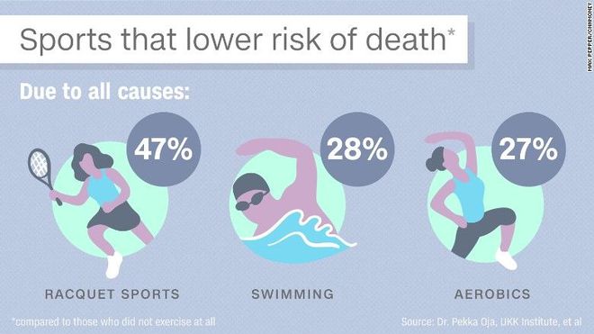 哪种运动性价BOB半岛比最高？能降低47%死亡率不是跑步、游泳(图3)