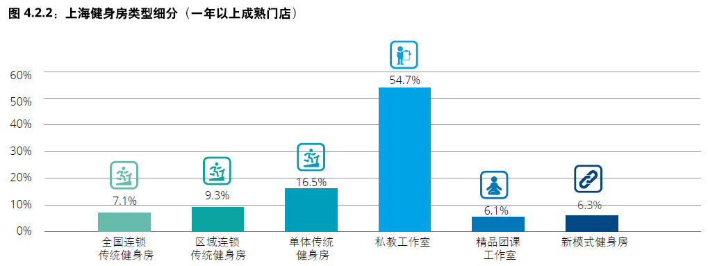 Fit情报局 中国一线城市健身房市BOB半岛场概览之上海(图2)