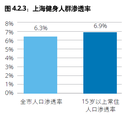 Fit情报局 中国一线城市健身房市BOB半岛场概览之上海(图3)